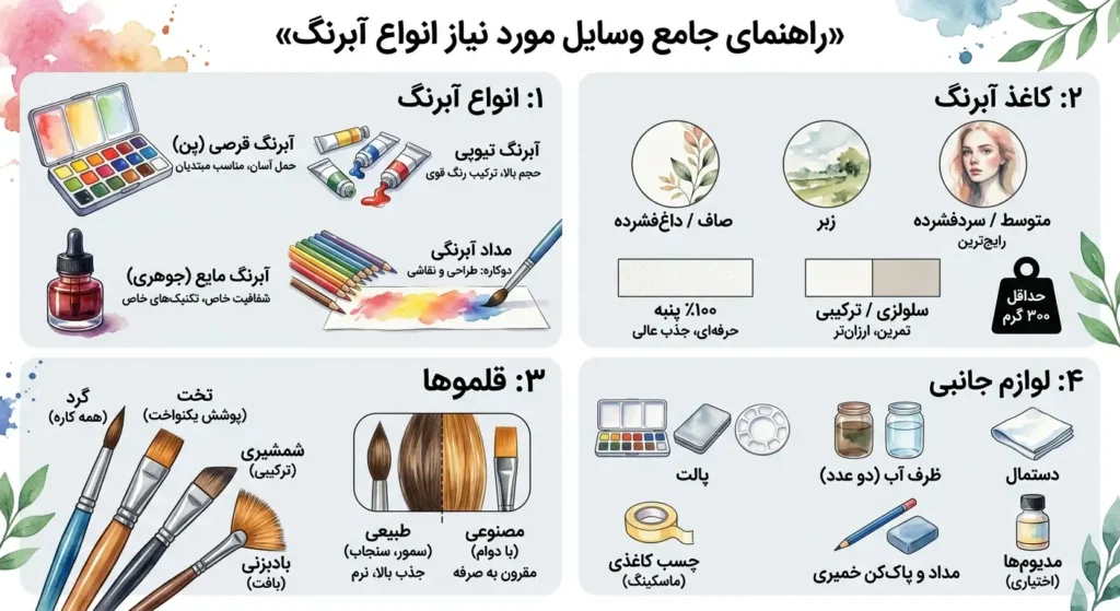 سوالات متداول در مورد آشنایی با وسایل مورد نیاز برای نقاشی با آبرنگ